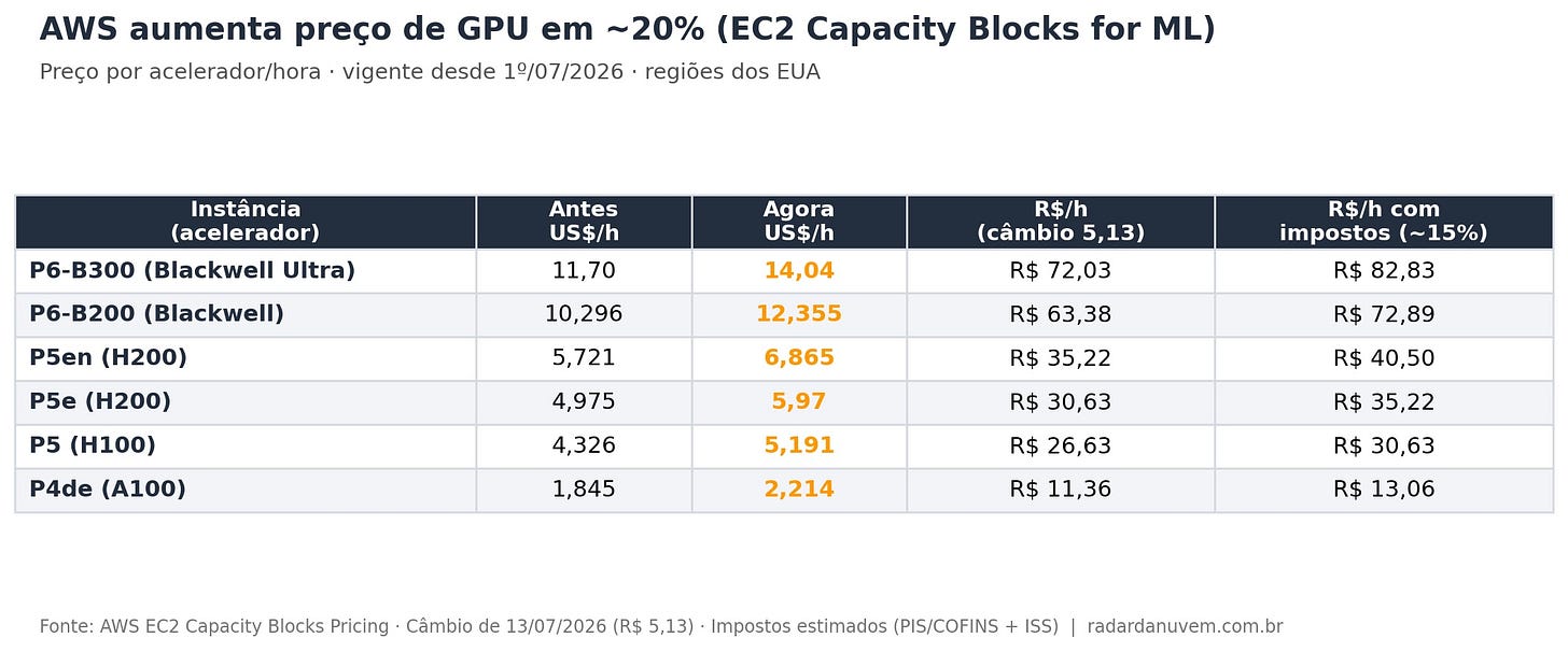 AWS aumenta preço de GPU em 20%: o impacto para empresas brasileiras